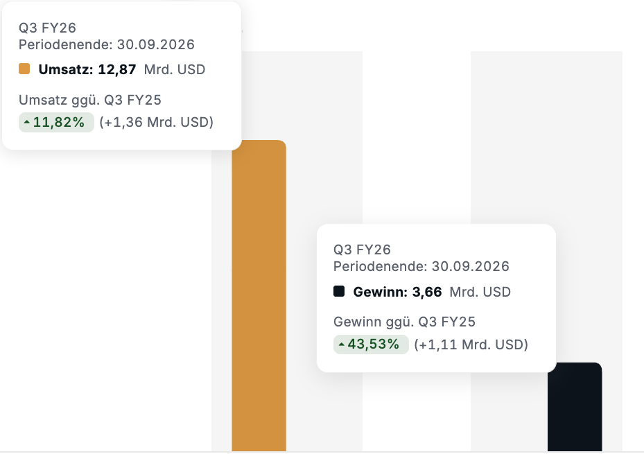 Netflix im Quartalsvergleich: Der Umsatz steigt von 11,51 auf 12,87 Milliarden USD und der Nettogewinn von 2,55 auf 3,66 Milliarden USD zwischen Q3 2025 und Q3 2026.