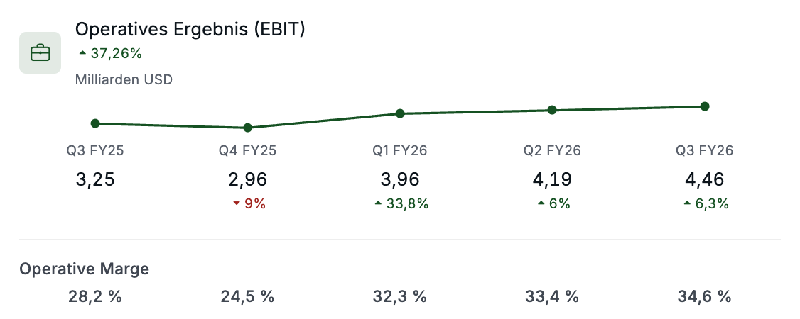 DecodeStocks-Grafik zur operativen Gewinnentwicklung von Netflix: Das operative Ergebnis steigt von 3,25 Milliarden USD in Q3 2025 auf 4,46 Milliarden USD in Q3 2026. Die operative Marge verbessert sich von 28,2 auf 34,6 Prozent.